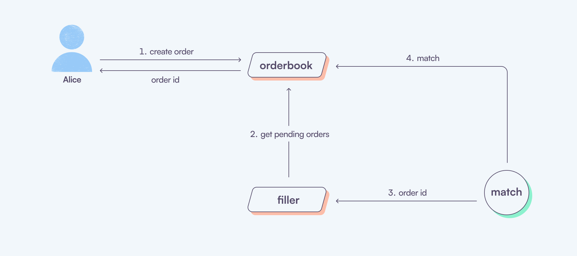 order matching system