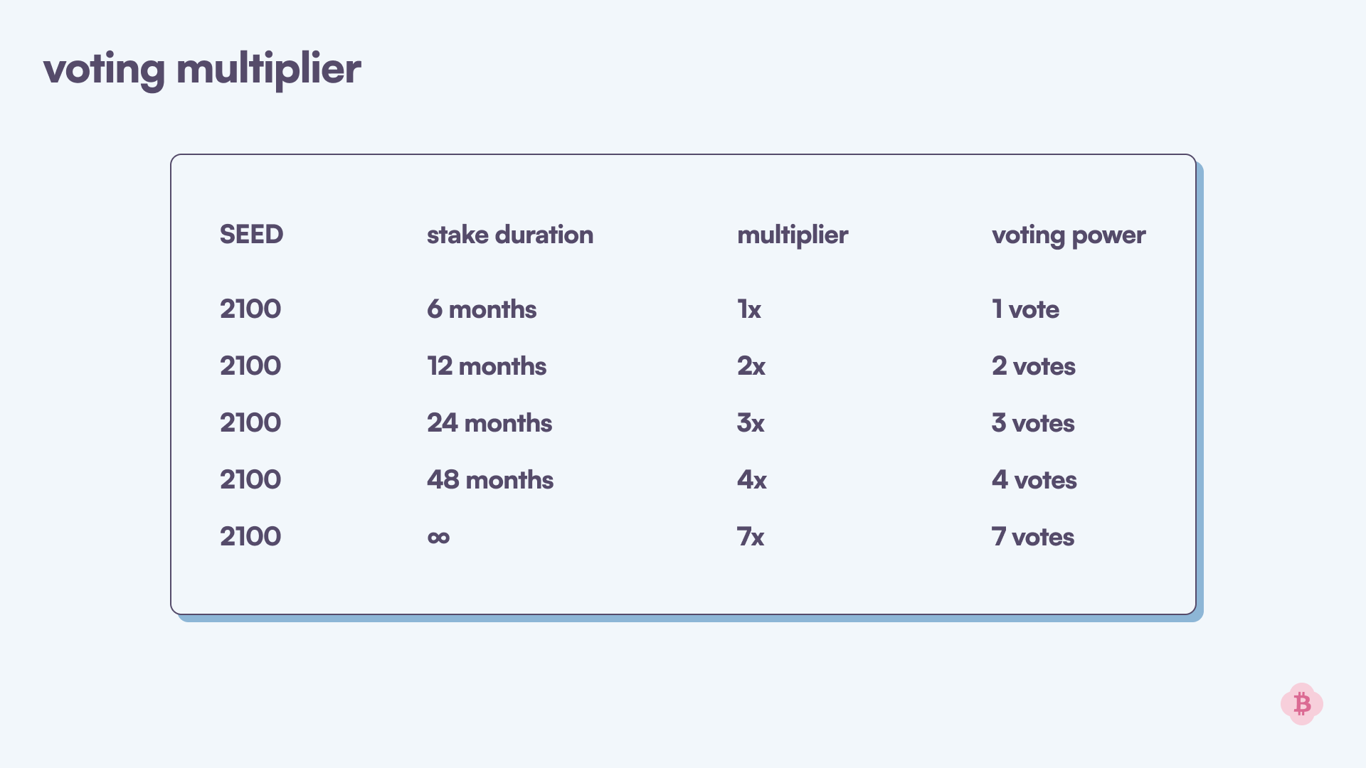 voting multiplier